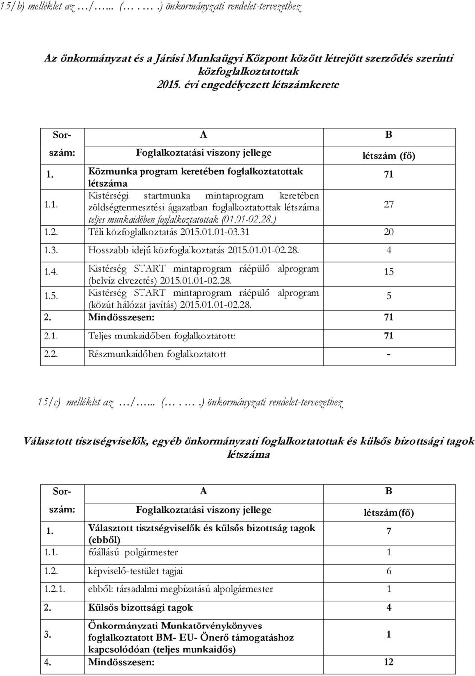 Közmunka program keretében foglalkoztatottak létszáma 71 