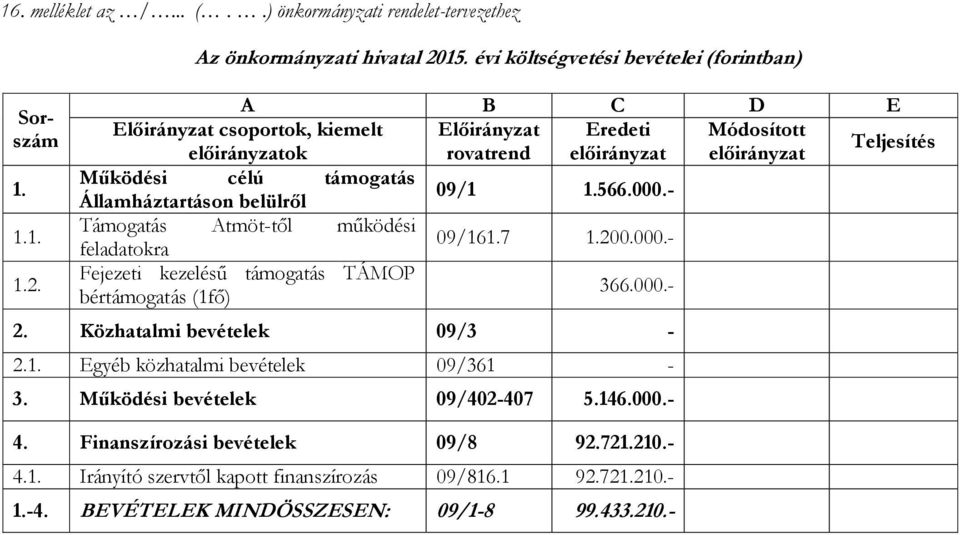 támogatás Államháztartáson belülről 09/1 1.566.000.- Támogatás Atmöt-től működési feladatokra 09/161.7 1.200.000.- Fejezeti kezelésű támogatás TÁMOP bértámogatás (1fő) 366.000.- 2.