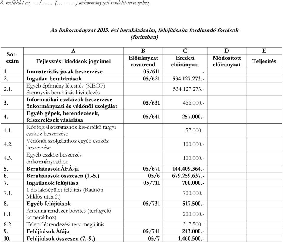 Immateriális javak beszerzése 05/611-2. Ingatlan beruházások 05/621 534.127.273.- 2.1. Egyéb építmény létesítés (KEOP) Szennyvíz beruházás kivitelezés 534.127.273.- 3.