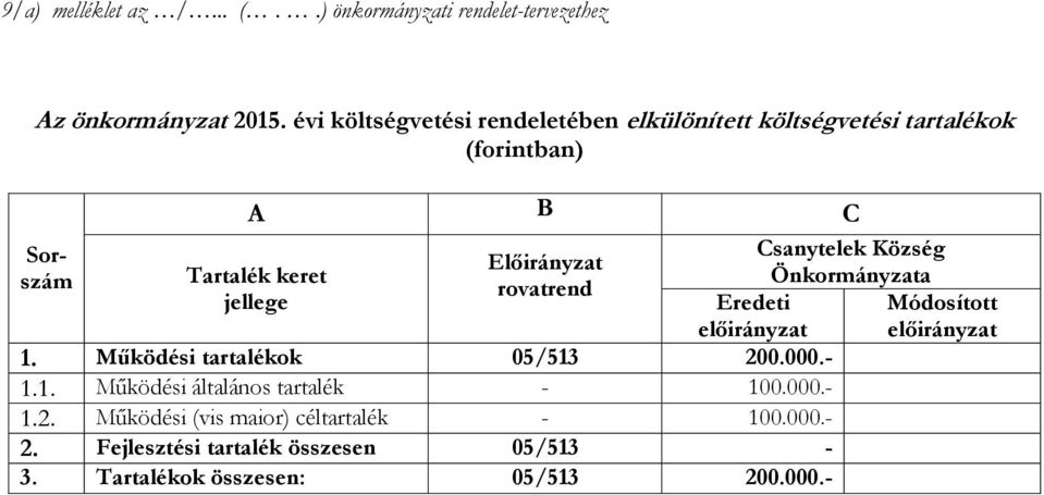 Tartalék keret Önkormányzata rovatrend jellege Eredeti Módosított előirányzat előirányzat 1. Működési tartalékok 05/513 200.000.