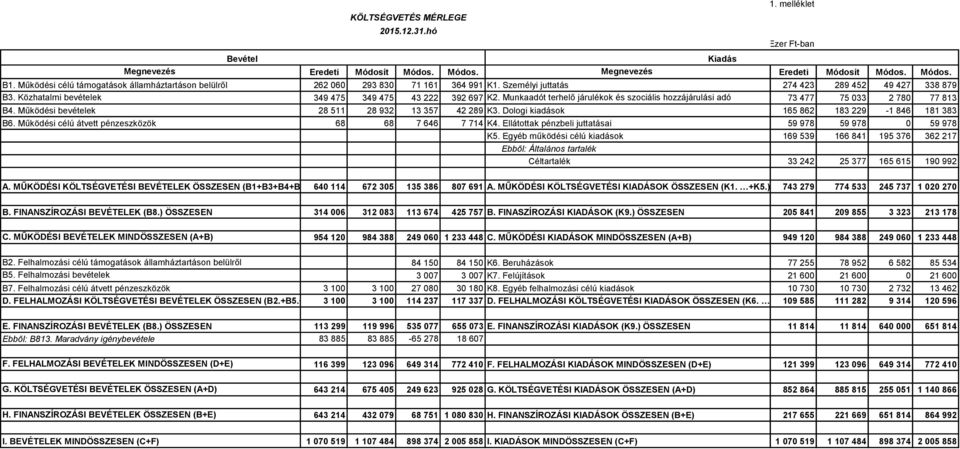 Munkaadót terhelő járulékok és szociális hozzájárulási adó 73 477 75 33 2 78 77 813 B4. Működési bevételek 28 511 28 932 13 357 42 289 K3. Dologi kiadások 165 862 183 229-1 846 181 383 B6.