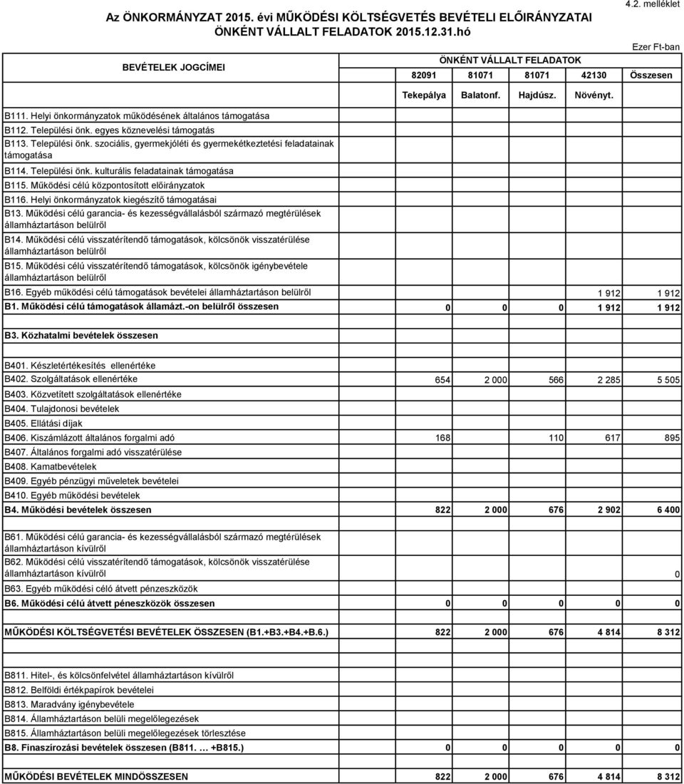 Települési önk. kulturális feladatainak támogatása B115. Működési célú központosított előirányzatok B116. Helyi önkormányzatok kiegészítő támogatásai B13.