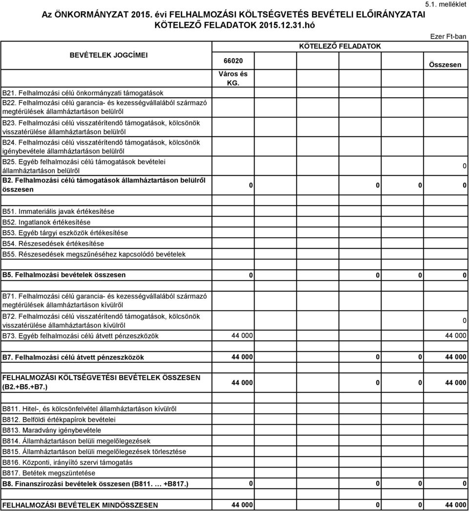Felhalmozási célú visszatérítendő támogatások, kölcsönök igénybevétele B25. Egyéb felhalmozási célú támogatások bevételei B2. Felhalmozási célú támogatások összesen 662 Város és KG.