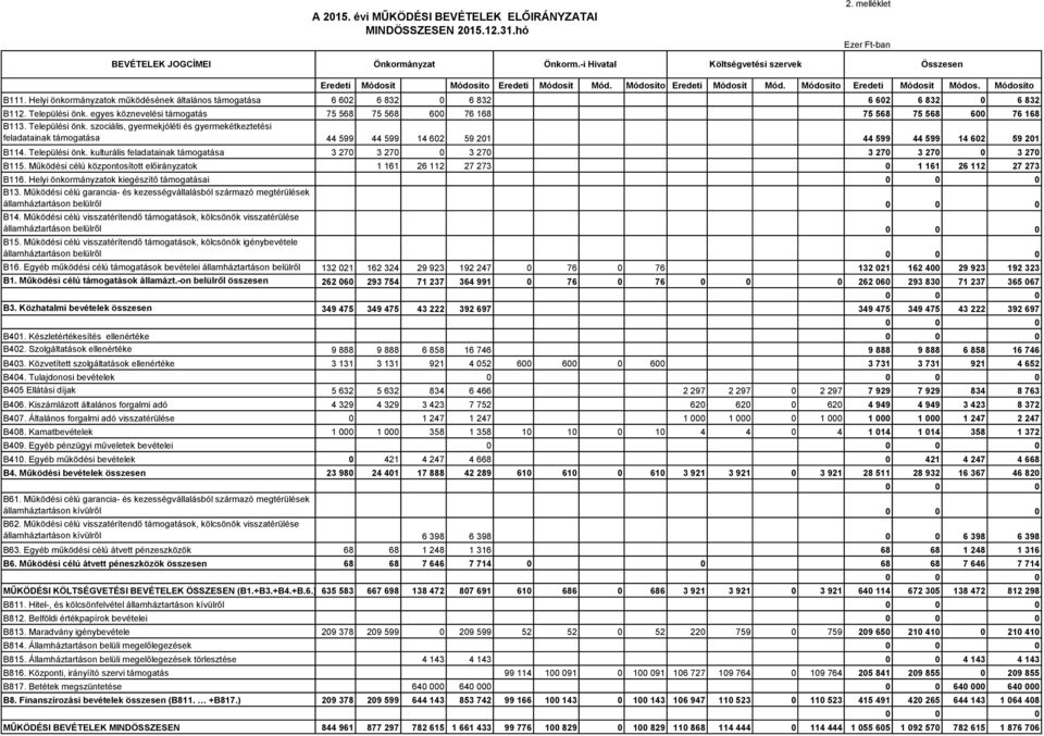 Települési önk. kulturális feladatainak támogatása B115. Működési célú központosított előirányzatok B116. Helyi önkormányzatok kiegészítő támogatásai B13.