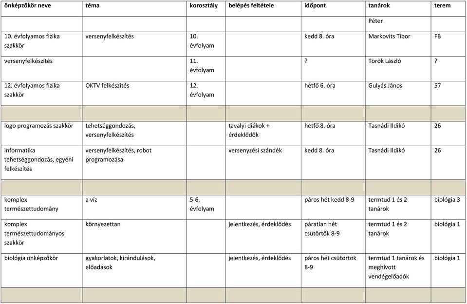 óra Tasnádi Ildikó 26 informatika tehetséggondozás, egyéni felkészítés versenyfelkészítés, robot programozása versenyzési szándék kedd 8. óra Tasnádi Ildikó 26 komplex természettudomány a víz 5-6.