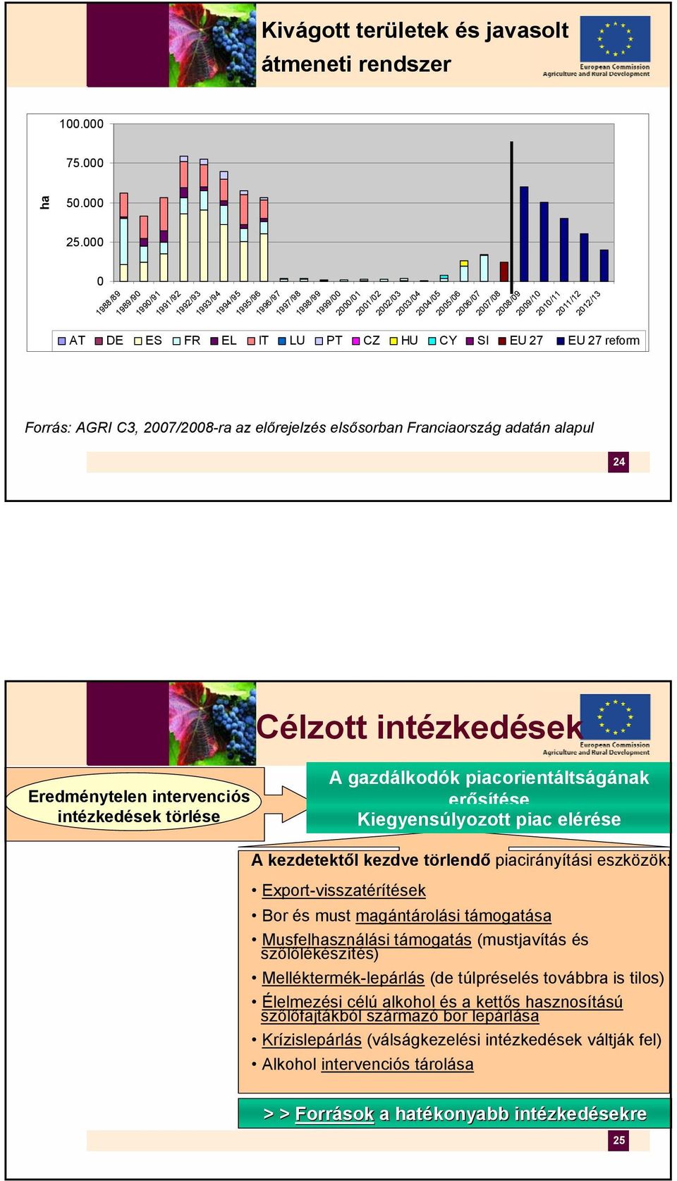 2006/07 2007/08 2008/09 2009/10 2010/11 2011/12 2012/13 AT DE ES FR EL IT LU PT CZ HU CY SI EU 27 EU 27 reform Forrás: AGRI C3, 2007/2008-ra az előrejelzés elsősorban Franciaország adatán alapul 24