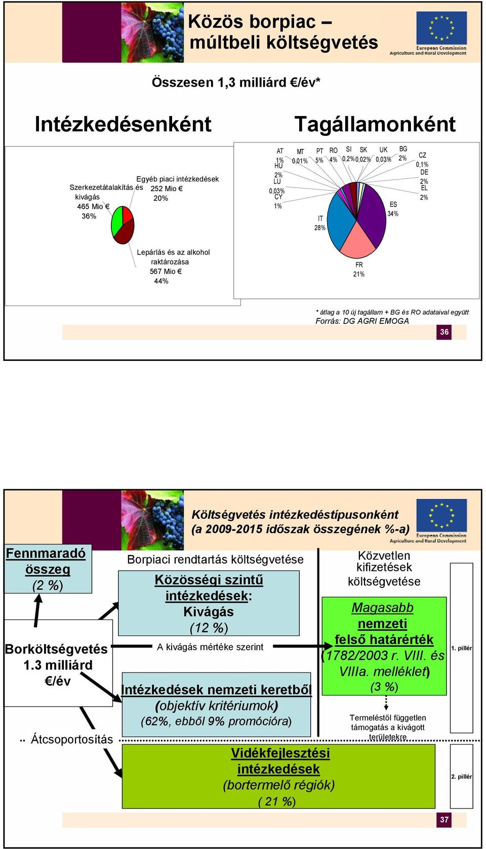 adataival együtt Forrás: DG AGRI EMOGA 36 Költségvetés intézkedéstípusonként (a 2009-2015 időszak összegének %-a) Fennmaradó összeg (2 %) Borköltségvetés 1.