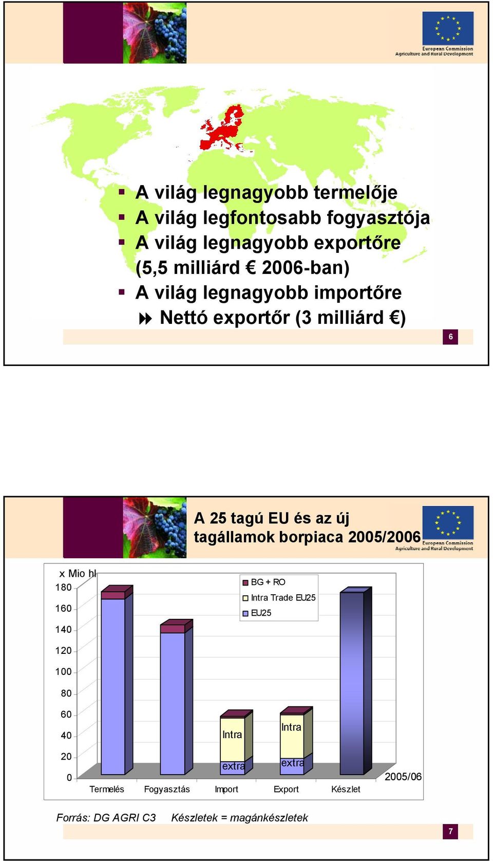 borpiaca 2005/2006 x Mio hl 180 160 BG + RO Intra Trade EU25 EU25 140 120 100 80 60 40 Intra Intra 20 0