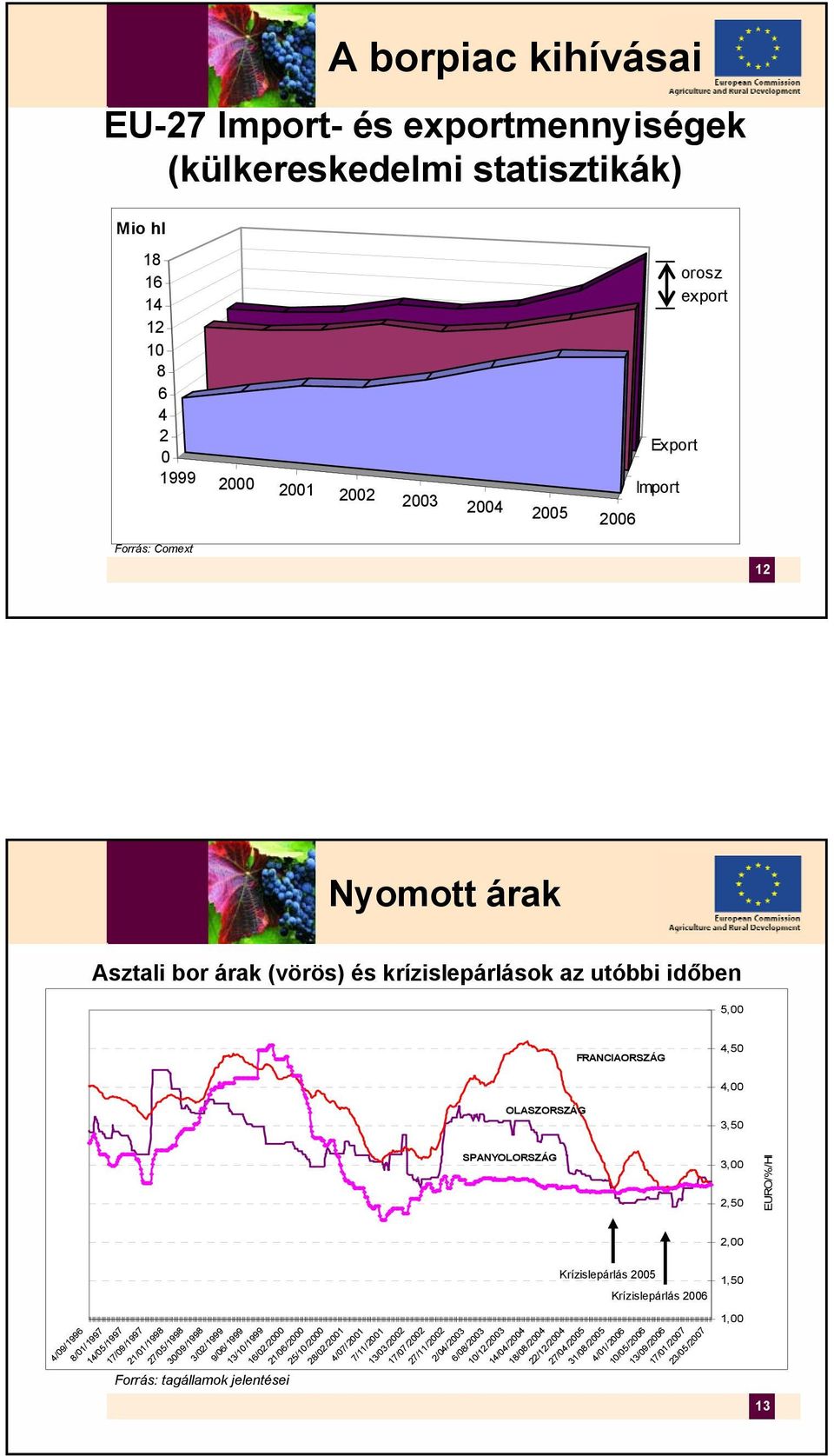 Krízislepárlás 2006 4/09/1996 8/01/1997 14/05/1997 17/09/1997 21/01/1998 27/05/1998 30/09/1998 3/02/1999 9/06/1999 13/10/1999 16/02/2000 21/06/2000 Forrás: tagállamok jelentései 25/10/2000