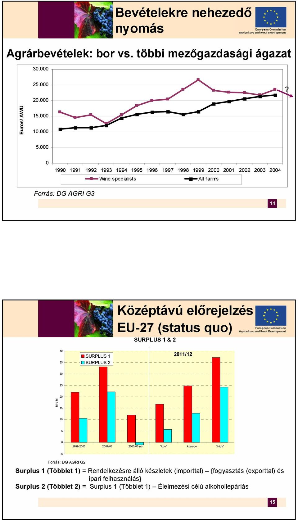 (status quo) SURPLUS 1 & 2 40 35 SURPLUS 1 SURPLUS 2 2011/12 30 25 20 Mio hl 15 10 5 0 1999-2003 2004/05 2005/06 (e) "Low" Average "High" -5 Forrás: DG AGRI G2