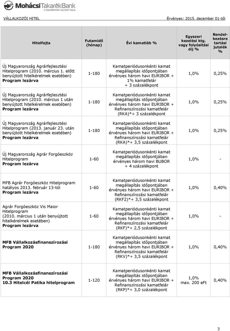 után (RKA)*+ 3,5 százalékpont 1,0 0,25 Új Magyarország Agrár Forgóeszköz Hitelprogram 1-60 érvényes három havi BUBOR + 4 százalékpont 1,0 - MFB Agrár Forgóeszköz Hitelprogram hatályos 2013.