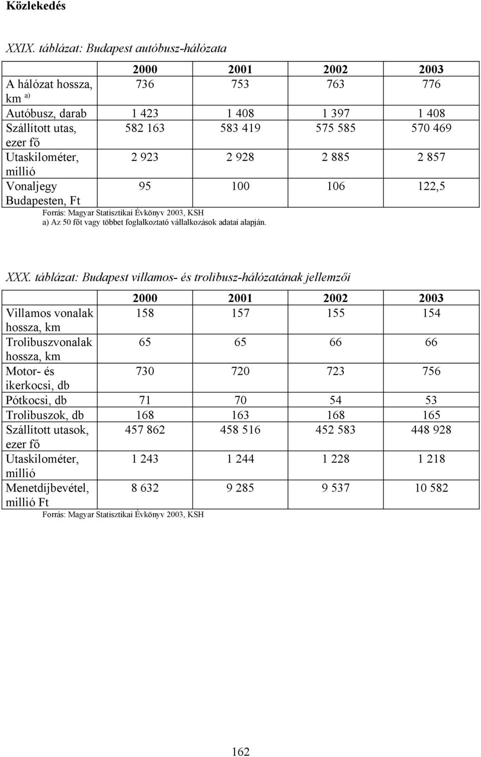 469 2 923 2 928 2 885 2 857 95 16 122,5 Forrás: Magyar Statisztikai Évkönyv, KSH a) Az 5 főt vagy többet foglalkoztató vállalkozások adatai alapján. XXX.