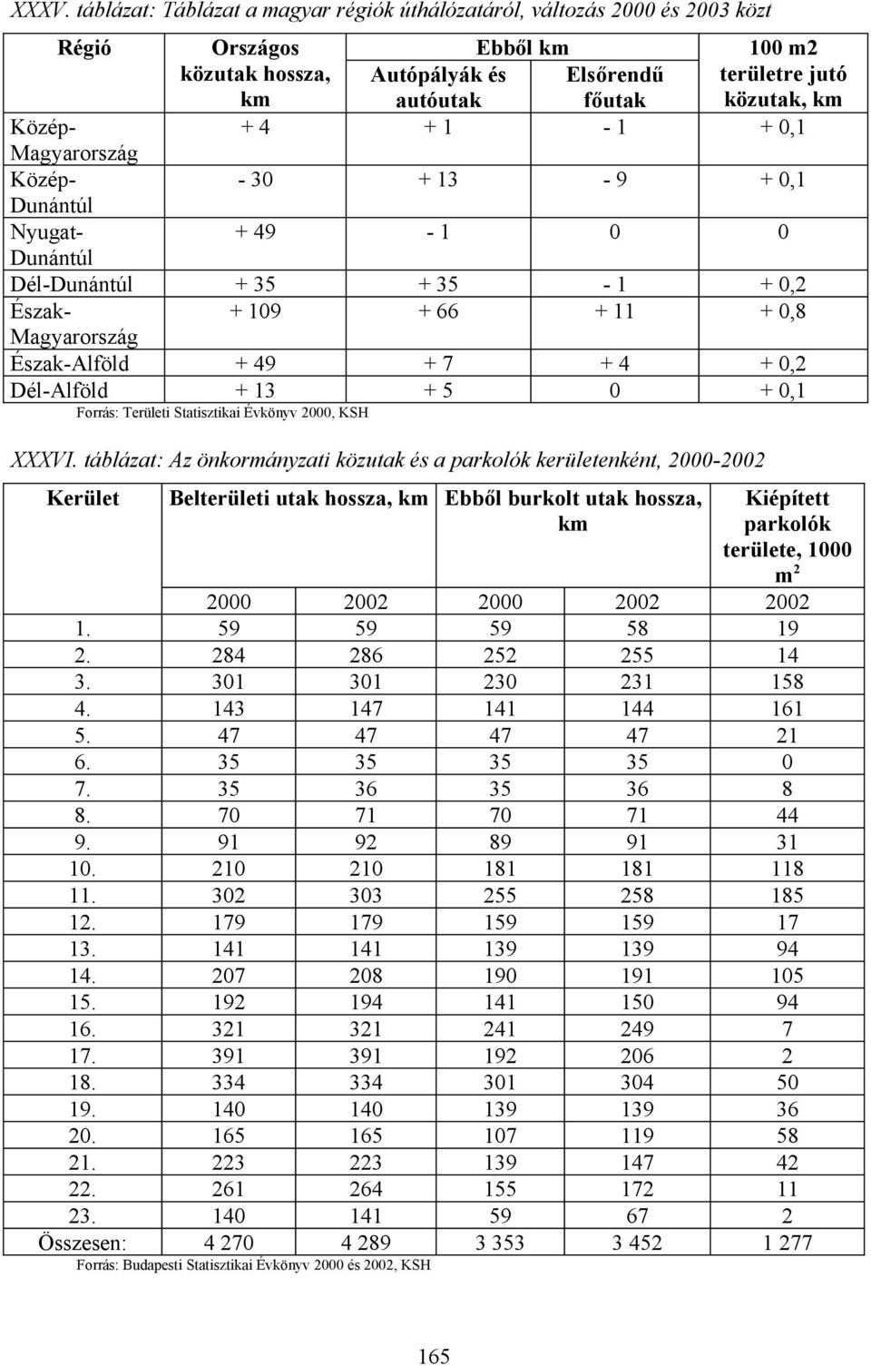 Területi Statisztikai Évkönyv, KSH XXXVI. táblázat: Az önkormányzati közutak és a parkolók kerületenként, - Kerület 1. 2. 3. 4. 5. 6. 7. 8. 9. 1. 11. 12. 13. 14. 15. 16. 17. 18. 19. 2. 21. 22. 23.