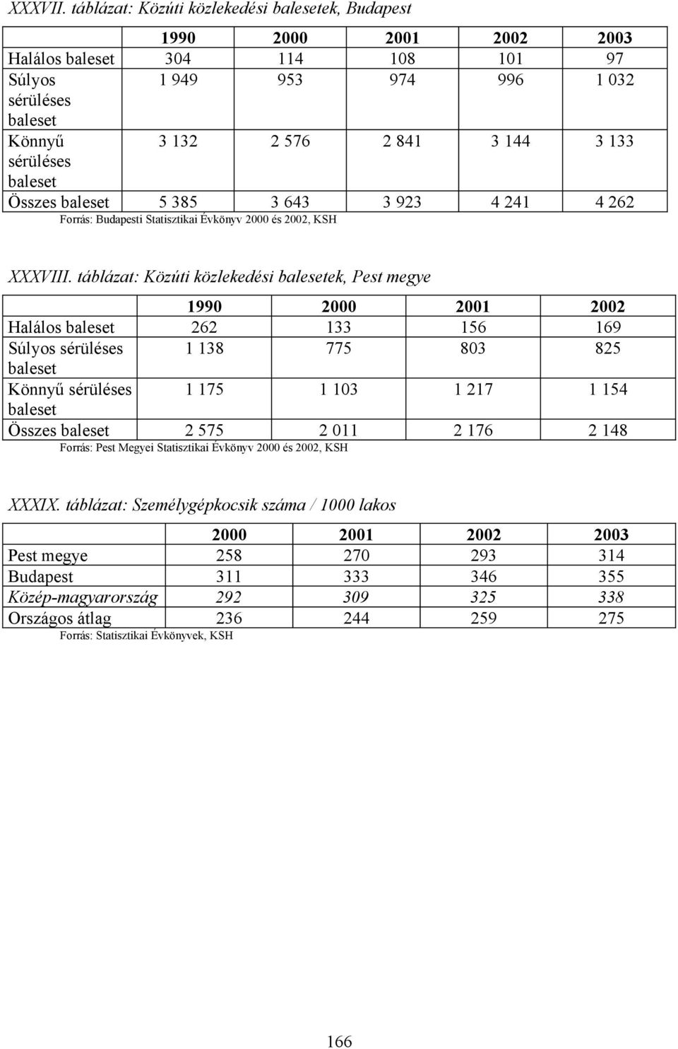 841 3 144 3 133 5 385 3 643 3 923 4 241 4 262 Forrás: i Statisztikai Évkönyv és, KSH XXXVIII.