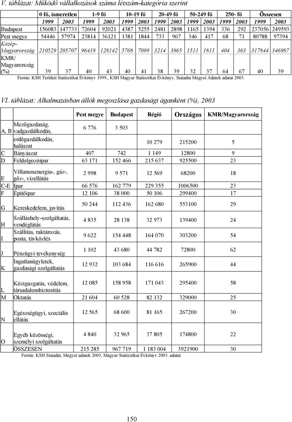 363 317844 346987 64 67 4 Forrás: KSH Területi Statisztikai Évkönyv., KSH Magyar Statisztikai Évkönyv, Statadat Megyei Adatok adatai. VI.