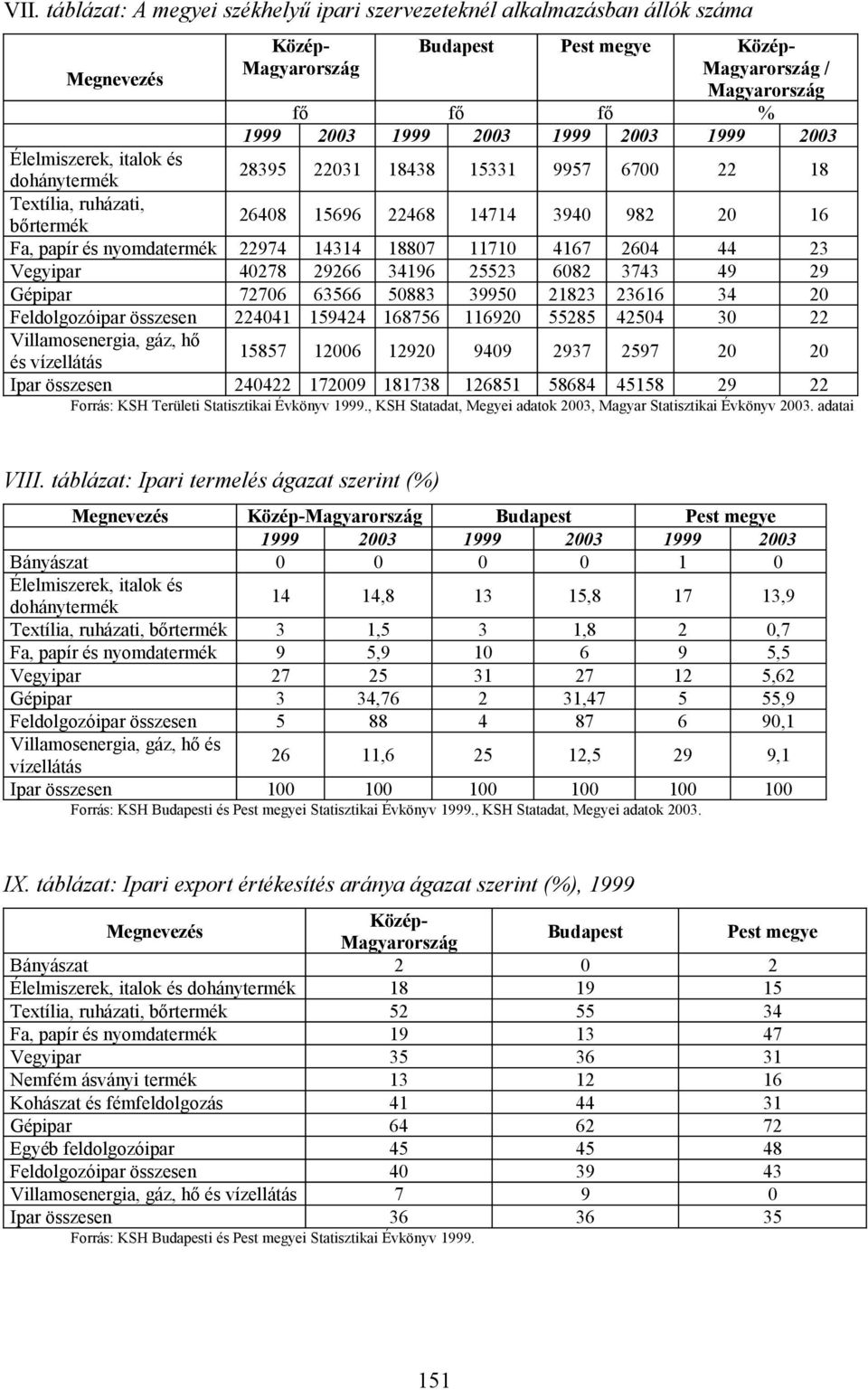 és vízellátás Ipar összesen 24422 1729 181738 KözépMagyarország / Magyarország % fő 15331 9957 67 22 18 14714 394 982 2 16 1171 25523 3995 11692 4167 682 21823 55285 264 3743 23616 4254 44 49 34 3 23