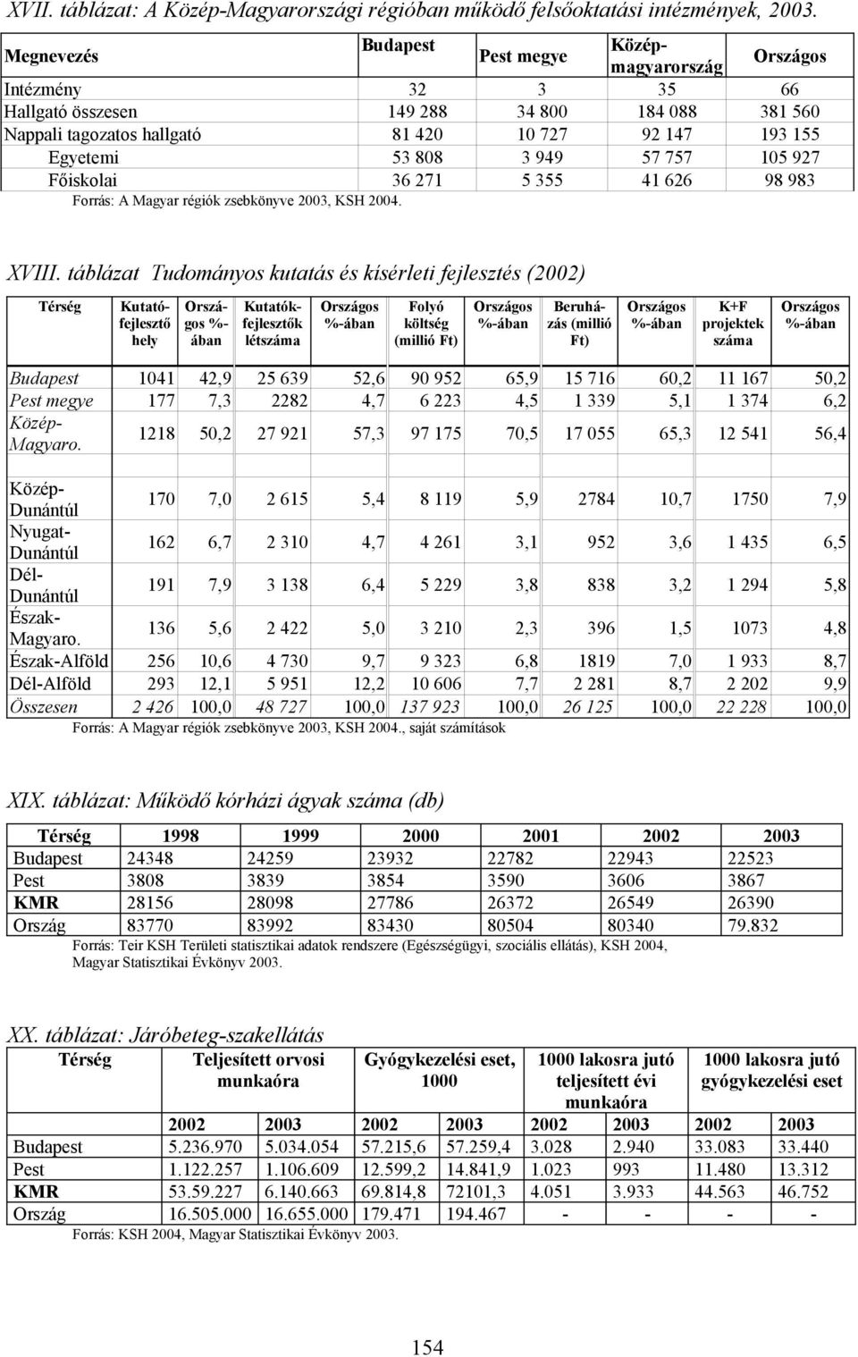 66 381 56 193 155 15 927 98 983 Forrás: A Magyar régiók zsebkönyve, KSH 24. XVIII. táblázat Tudományos kutatás és kísérleti fejlesztés () Térség KözépMagyaro.