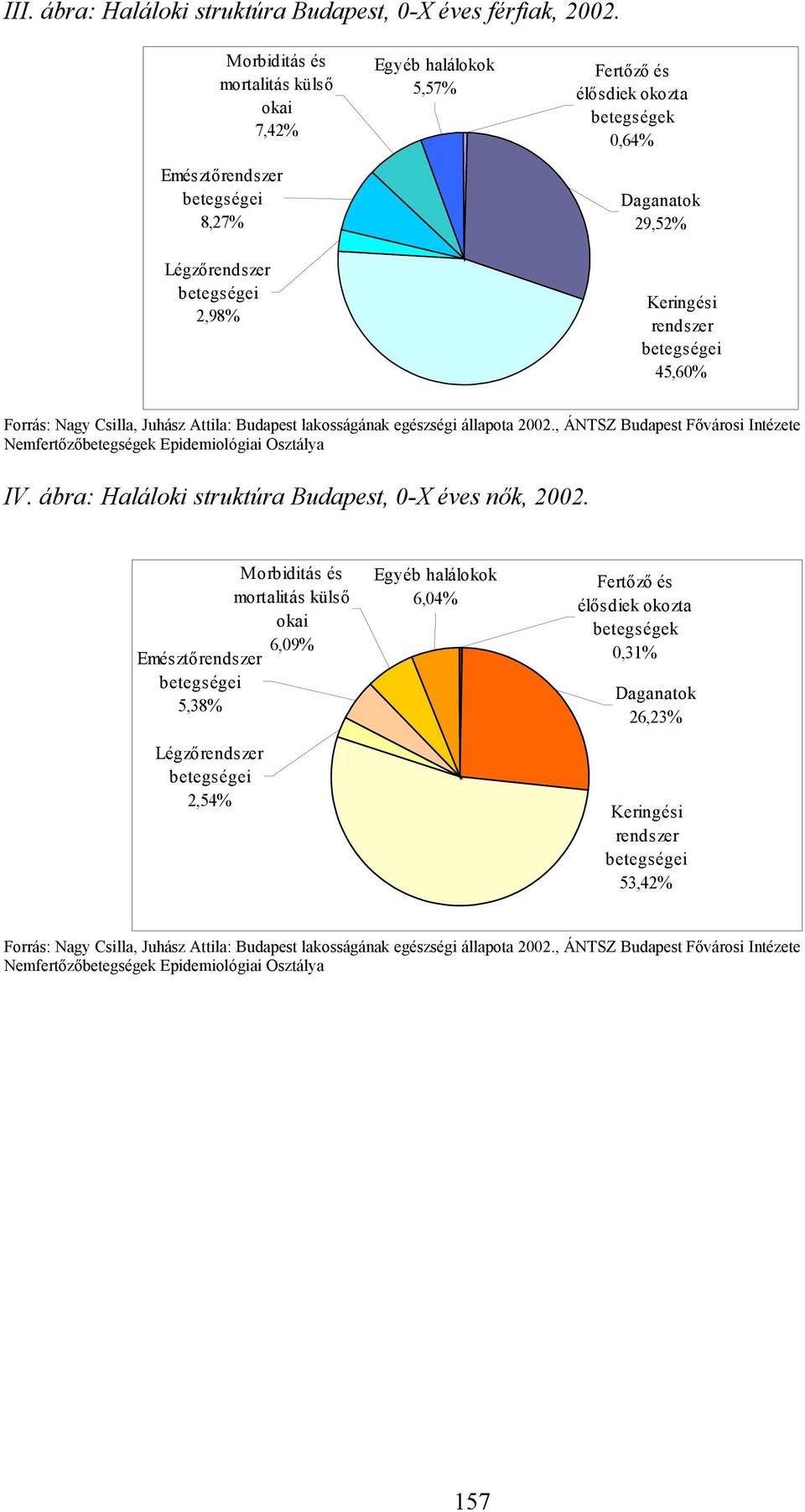 45,6% Forrás: Nagy Csilla, Juhász Attila: lakosságának egészségi állapota., ÁNTSZ Fővárosi Intézete Nemfertőzőbetegségek Epidemiológiai Osztálya IV. ábra: Haláloki struktúra, -X éves nők,.