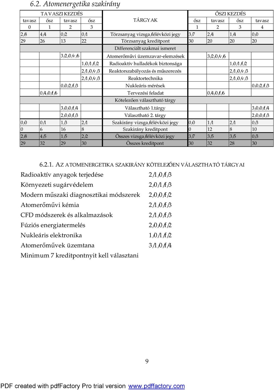 Reaktorszabályozás és műszerezés 2/1/0/v/3 2/1/0/v/3 Reaktortechnika 2/1/0/v/3 0/0/2/f/3 Nukleáris mérések 0/0/2/f/3 0/4/0/f/6 Tervezési feladat 0/4/0/f/6 Kötelezően választható tárgy 3/0/0/f/4