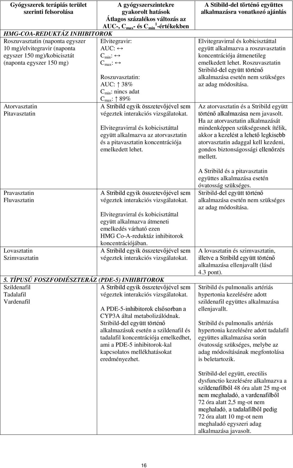 Elvitegravir: AUC: C min : C max : Roszuvasztatin: AUC: 38% C min : nincs adat C max : 89% A Stribild egyik összetevőjével sem végeztek interakciós vizsgálatokat.