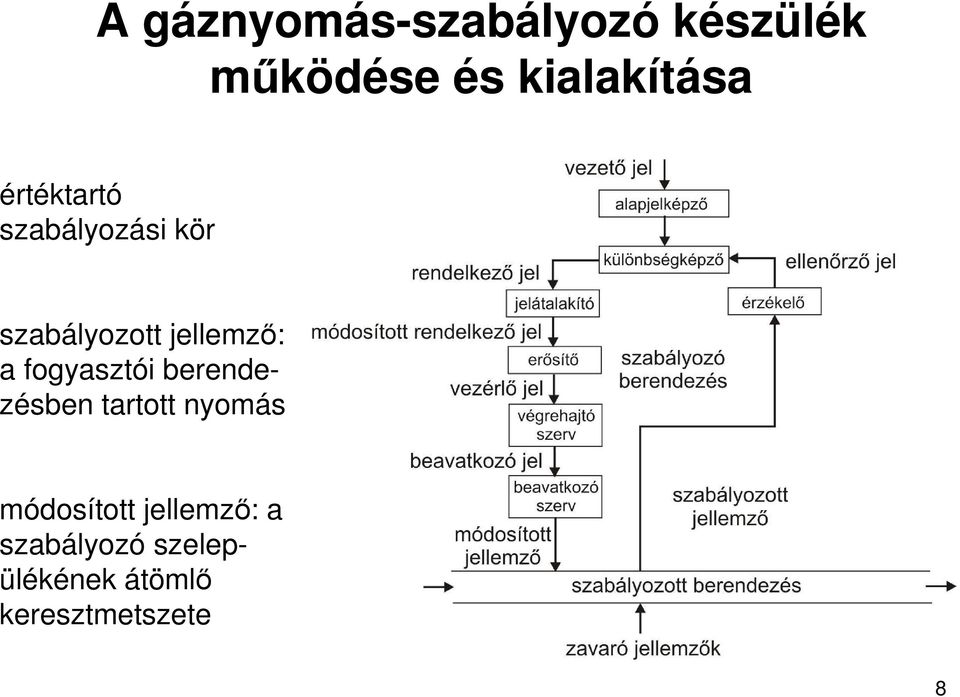 fogyasztói berendezésben tartott nyomás módosított