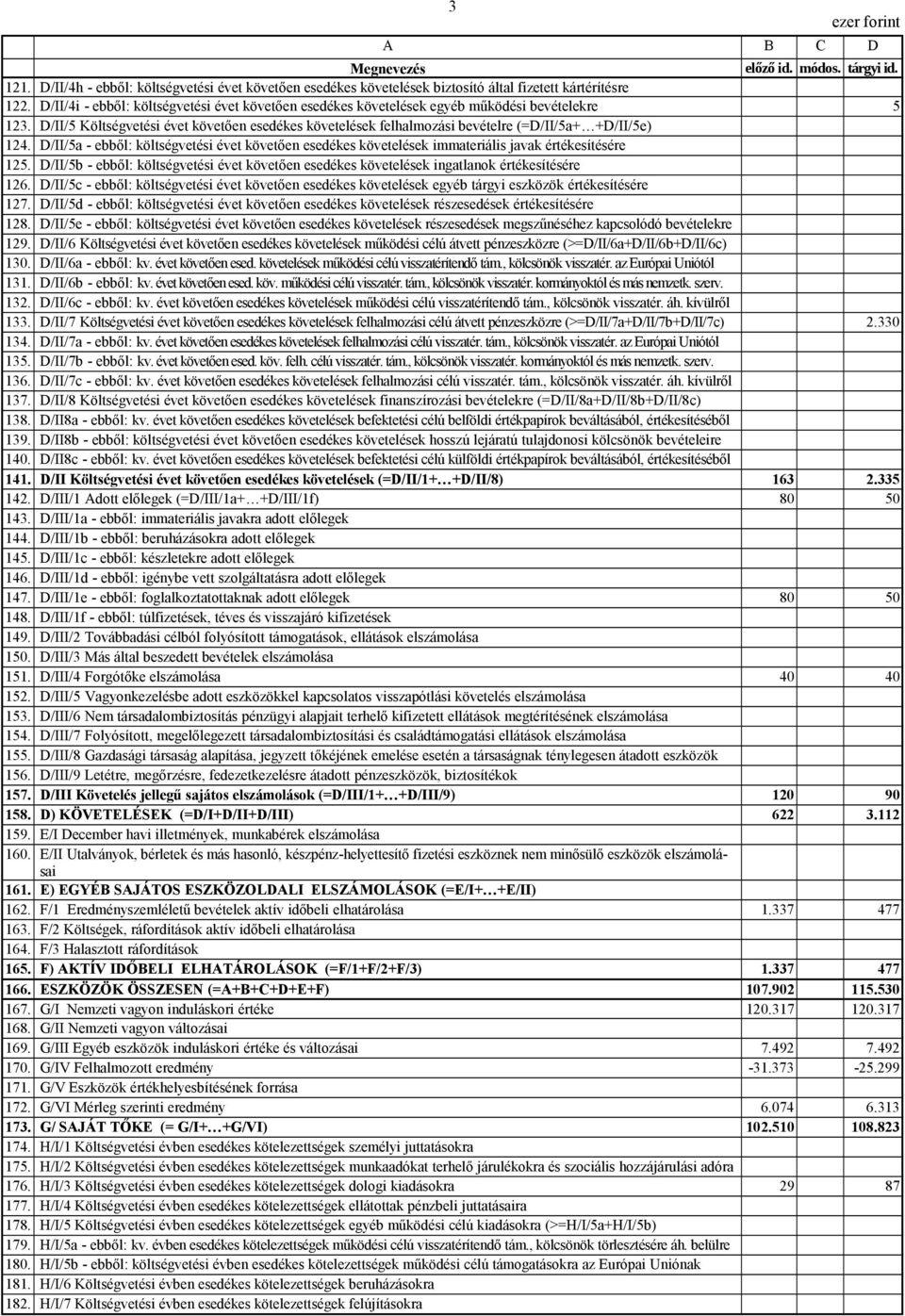 D/II/5 Költségvetési évet követően esedékes követelések felhalmozási bevételre (=D/II/5a+ +D/II/5e) 124.