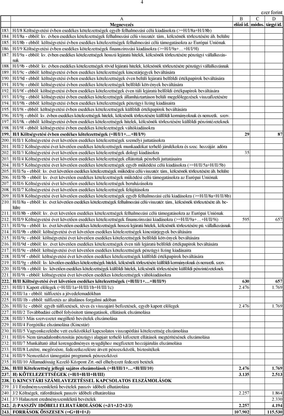 H/I/8b - ebből: költségvetési évben esedékes kötelezettségek felhalmozási célú támogatásokra az Európai Uniónak 186.