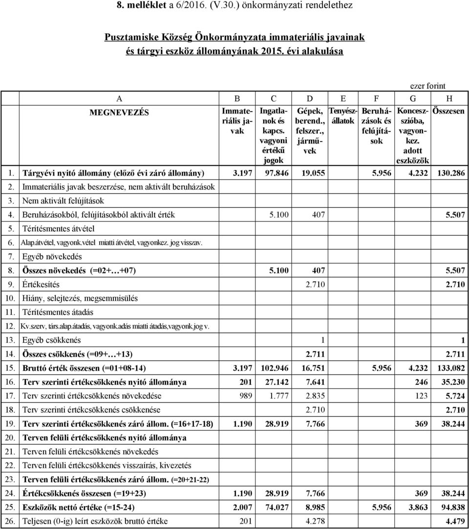 , járművek Beruházások és felújítások Konceszszióba, Összesen vagyonkez. adott eszközök 1. Tárgyévi nyitó állomány (előző évi záró állomány) 3.197 97.846 19.055 5.956 4.232 130.286 2.