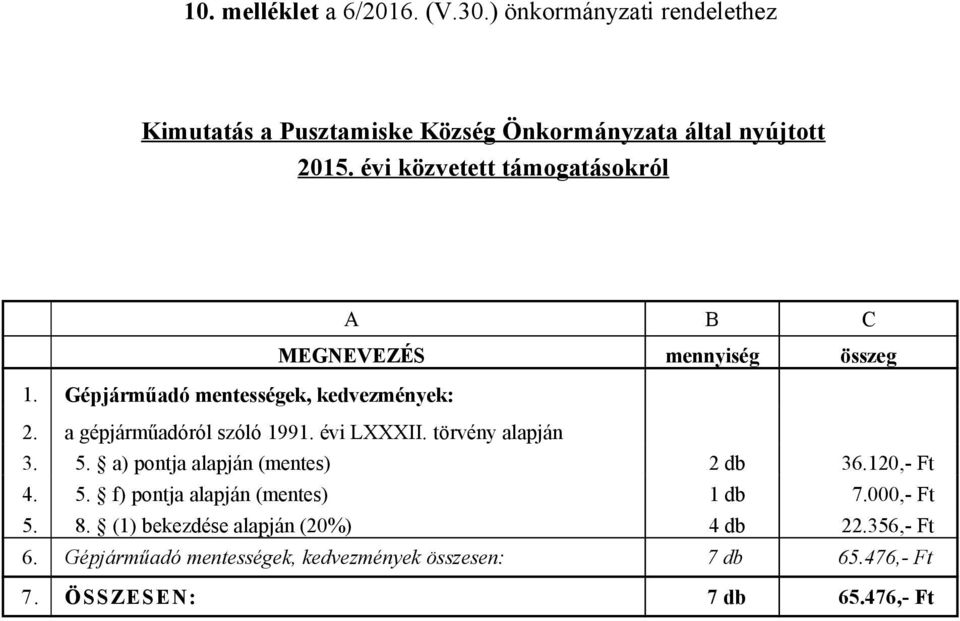 a gépjárműadóról szóló 1991. évi LXXXII. törvény alapján 3. 5. a) pontja alapján (mentes) 2 db 36.120,- Ft 4. 5. f) pontja alapján (mentes) 1 db 7.