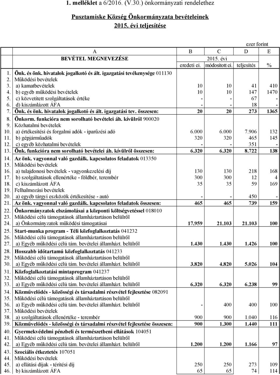 c) közvetített szolgáltatások értéke - - 67-6. d) kiszámlázott ÁFA - - 18-7. Önk. és önk. hivatalok jogalkotó és ált. igazgatási tev. összesen: 20 20 273 1365 8. Önkorm.