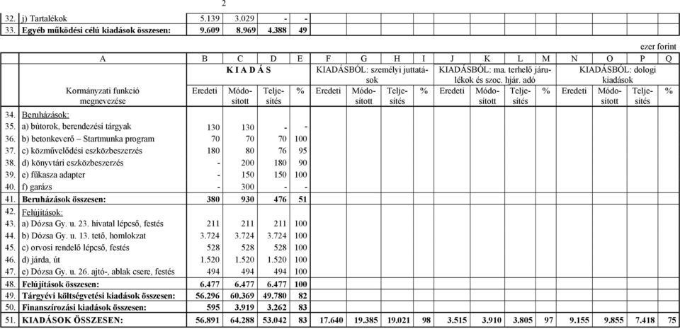 adó KIADÁSBÓL: dologi kiadások Kormányzati funkció megnevezése Eredeti Módosított Teljesítés % Eredeti Módosított Teljesítés % Eredeti Módosított Teljesítés % Eredeti Módosított Teljesítés % 34.