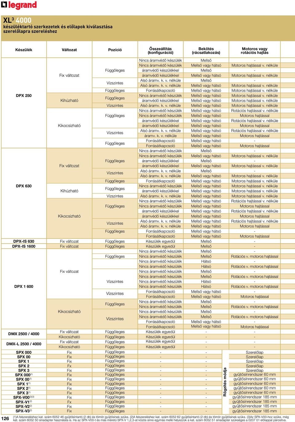 nélküle Függôleges áramvédô készülékkel Mellsô - Fix változat áramvédô készülékkel Mellsô vagy hátsó Motoros hajtással v. nélküle Vízszintes Alsó áramv. k. v. nélküle Mellsô - Alsó áramv. k. v. nélküle Mellsô vagy hátsó Motoros hajtással v.