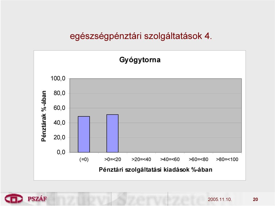 80,0 60,0 40,0 20,0 0,0 Pénztári