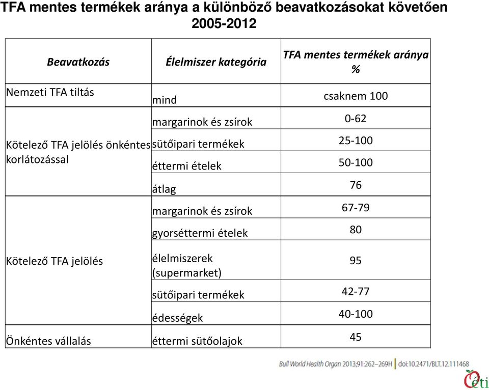 margarinok és zsírok 0-62 sütőipari termékek 25-100 éttermi ételek 50-100 átlag 76 margarinok és zsírok 67-79