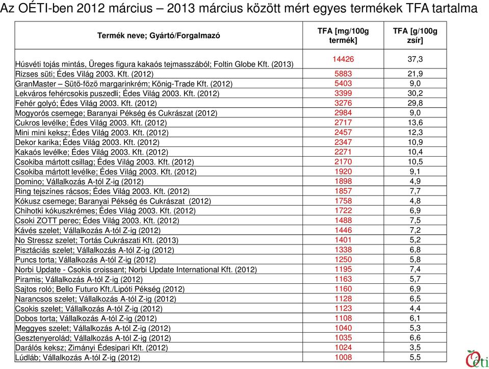 (2012) 5403 9,0 Lekváros fehércsokis puszedli; Édes Világ 2003. Kft. (2012) 3399 30,2 Fehér golyó; Édes Világ 2003. Kft. (2012) 3276 29,8 Mogyorós csemege; Baranyai Pékség és Cukrászat (2012) 2984 9,0 Cukros levélke; Édes Világ 2003.