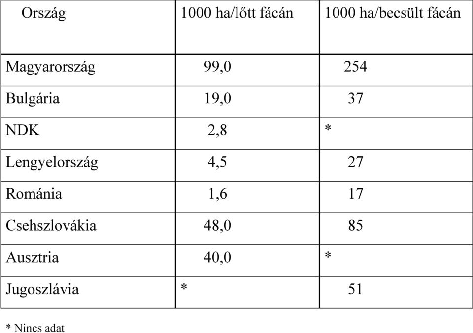 Lengyelország 4,5 27 Románia 1,6 17 Csehszlovákia