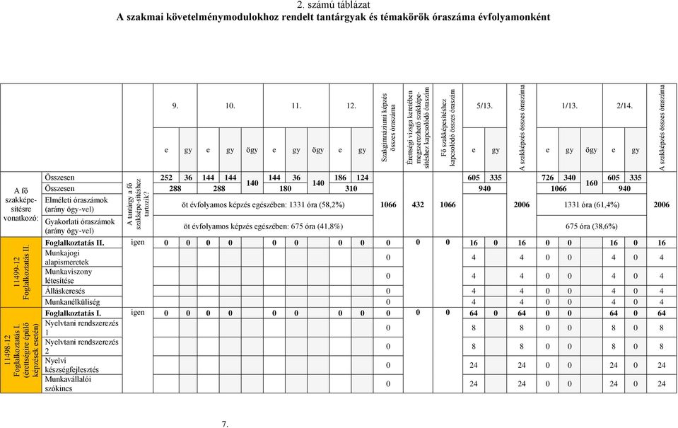 szakképzés összes óraszáma 2. számú táblázat A szakmai követelménymodulokhoz rendelt tantárgyak és témakörök óraszáma évfolyamonként 9. 10. 11. 12. 5/13. 1/13. 2/14.
