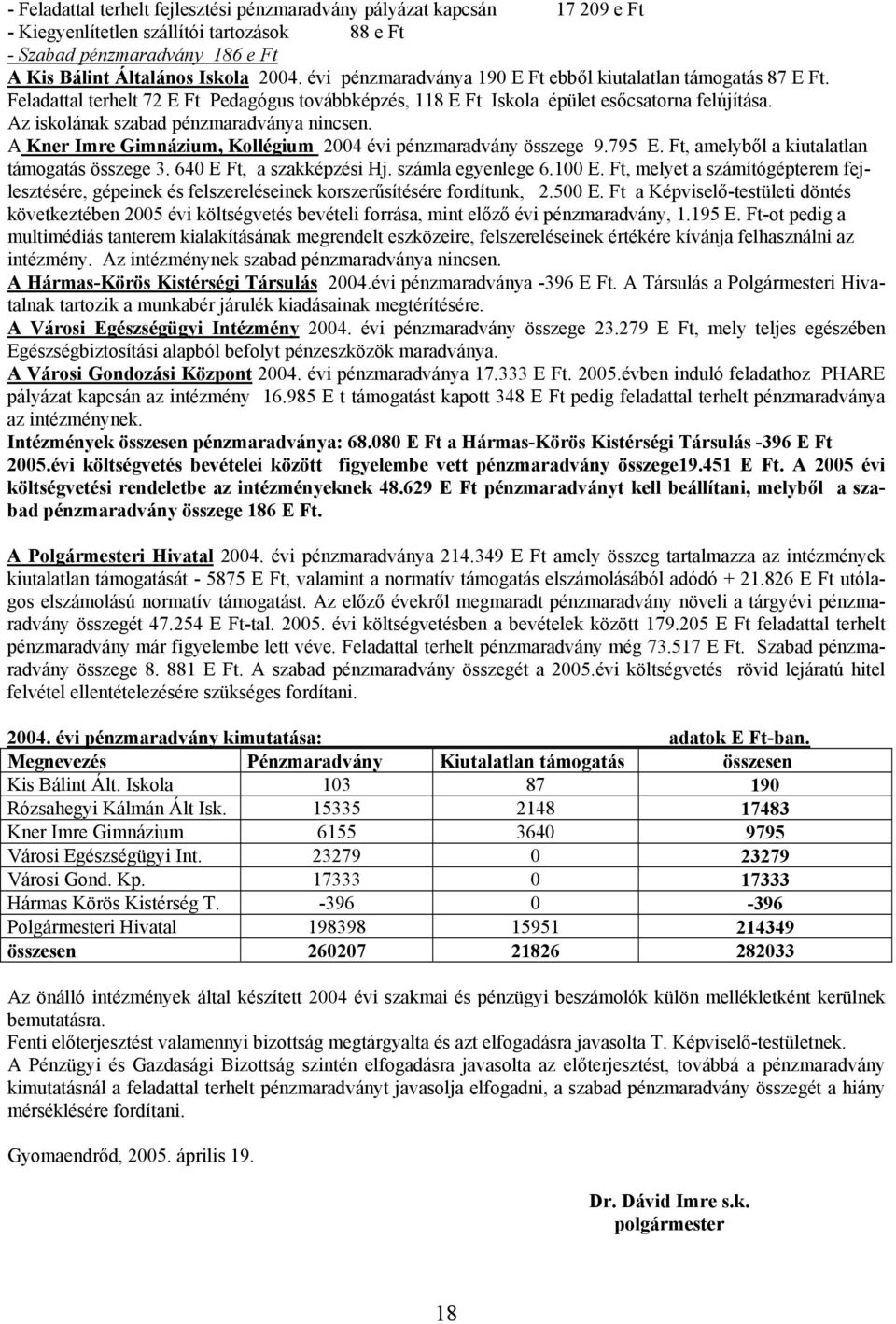 Az iskolának szabad pénzmaradványa nincsen. A Kner Imre Gimnázium, Kollégium 2004 évi pénzmaradvány összege 9.795 E. Ft, amelyből a kiutalatlan támogatás összege 3. 640 E Ft, a szakképzési Hj.