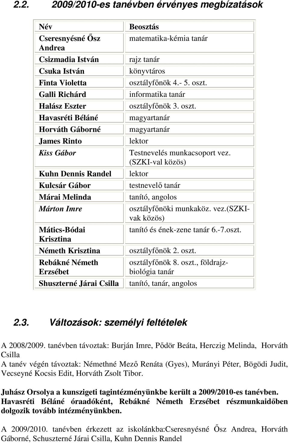 könyvtáros osztályfınök 4.- 5. oszt. informatika tanár osztályfınök 3. oszt. magyartanár magyartanár lektor Testnevelés munkacsoport vez.