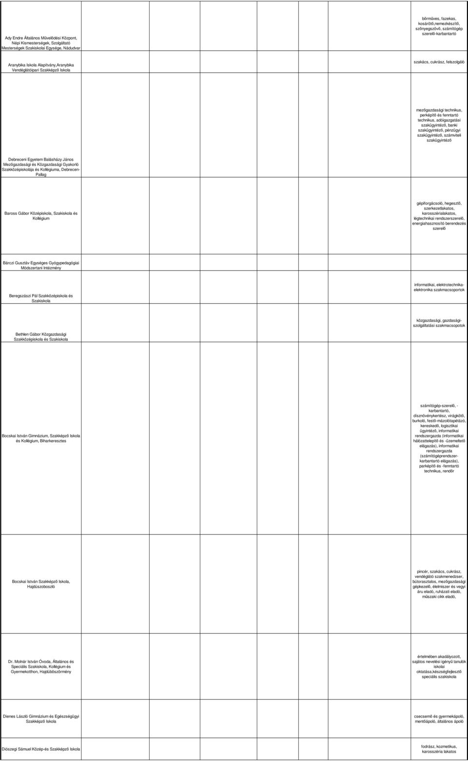 szakügyintéző, pénzügyi szakügyintéző, számviteli szakügyintéző Debreceni Egyetem Balásházy János Mezőgazdasági és Közgazdasági Gyakorló Szakközépiskolája és a, Debrecen- Pallag Baross Gábor