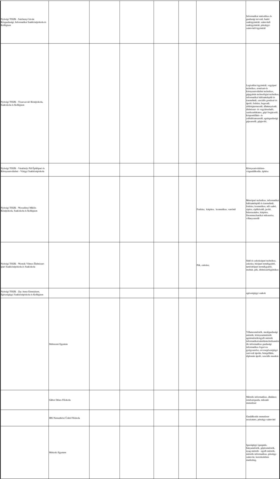 szociális gondozó és ápoló, fodrász, hegesztő, zöldségtermesztő, állattenyésztő, élelmiszer- és vegyiárueladó, szerkezetlakatos, gépi forgácsoló, központifűtés- és csőhálózatszerelő, agrárgazdasági