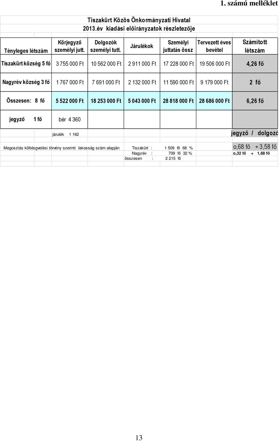 506 000 Ft 4,26 fő 1 767 000 Ft 7 691 000 Ft 2 132 000 Ft 11 590 000 Ft 9 179 000 Ft 2 fő 5 522 000 Ft 18 253 000 Ft 5 043 000 Ft 28 818 000 Ft 28 686 000 Ft 6,26 fő jegyző 1 fő bér 4 360