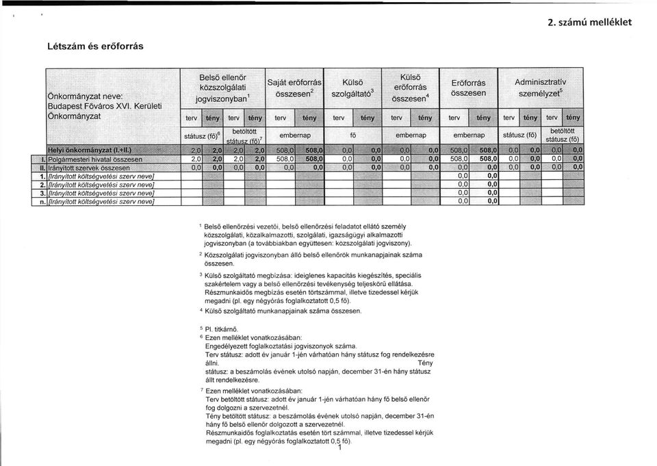 státusz ífőf Külső szolgáltató^ Külső erőforrás összese n"* Erőforrás összesen embernap fő embernap embernap státusz (fő) Adminisztratív személyzet^ betöltött státusz (fő) Helyi önkormányzat 2,0 2,0
