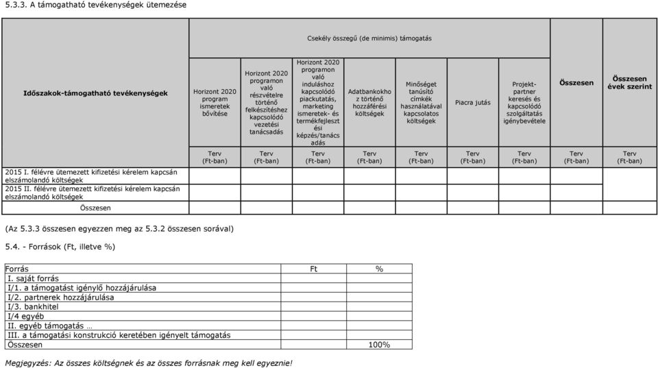 használatával kapcsolatos költségek Piacra jutás Projektpartner keresés és szolgáltatás igénybevétele Összesen Összesen évek szerint 2015 I.