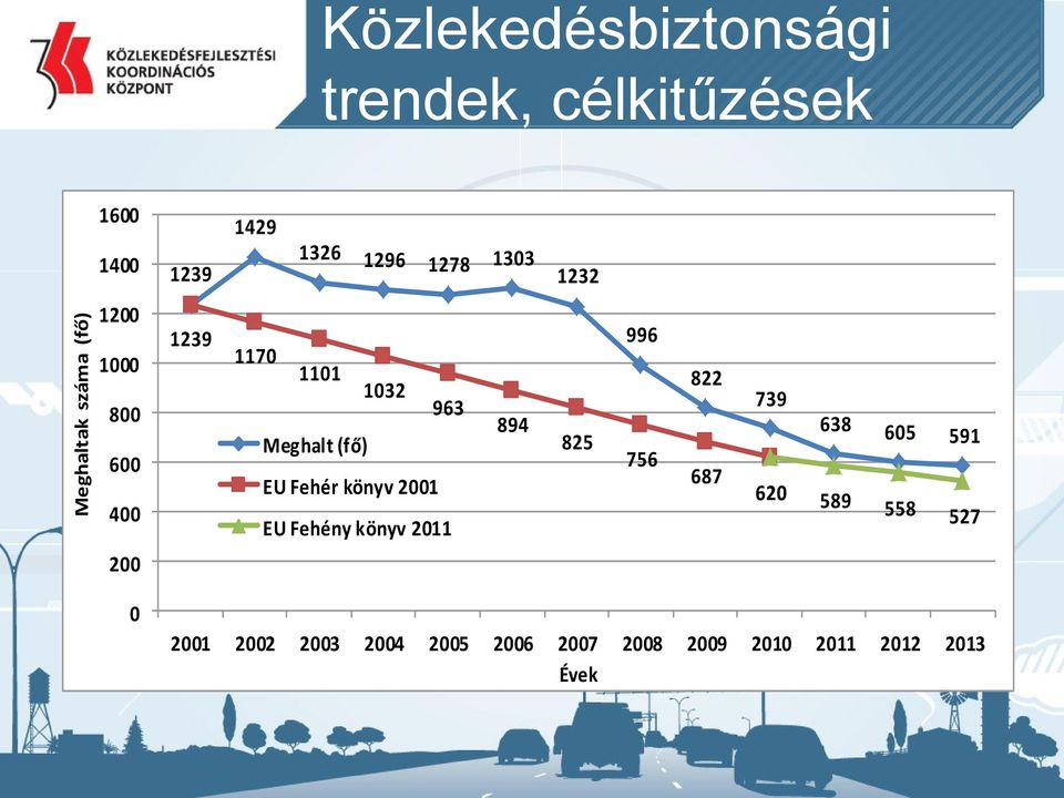 EU Fehér könyv 2001 EU Fehény könyv 2011 894 825 996 756 822 687 739 638 605 591 620