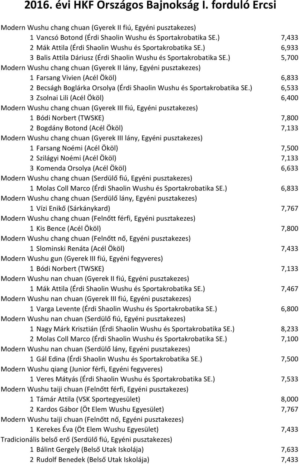 ) 5,700 Modern Wushu chang chuan (Gyerek II lány, Egyéni pusztakezes) 1 Farsang Vivien (Acél Ököl) 6,833 2 Becságh Boglárka Orsolya (Érdi Shaolin Wushu és Sportakrobatika SE.