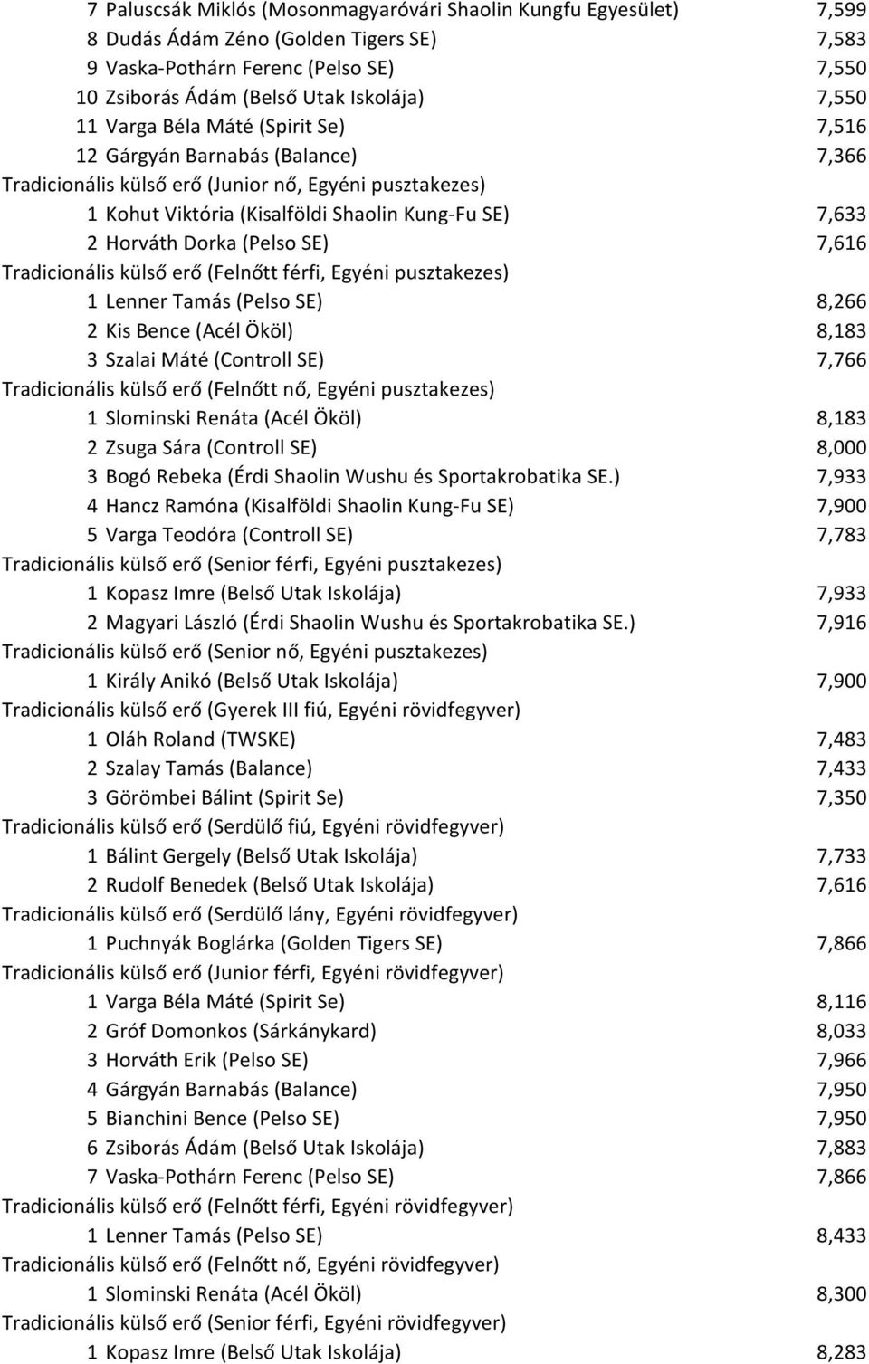 (Pelso SE) 7,616 Tradicionális külső erő (Felnőtt férfi, Egyéni pusztakezes) 1 Lenner Tamás (Pelso SE) 8,266 2 Kis Bence (Acél Ököl) 8,183 3 Szalai Máté (Controll SE) 7,766 Tradicionális külső erő