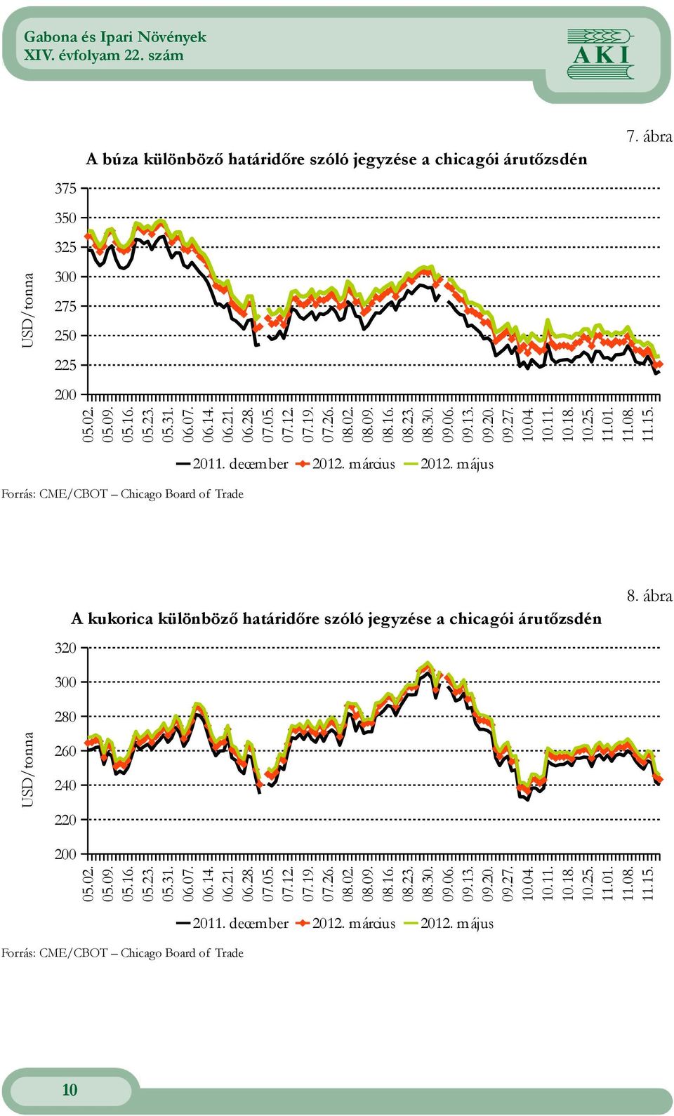 Trade ábra A kukorica különböző határidőre szóló jegyzése a chicagói árutőzsdén 320 300 USD/ 20 260 240 220 0502 050 0516 0523 0531 0607 0614 0621 062