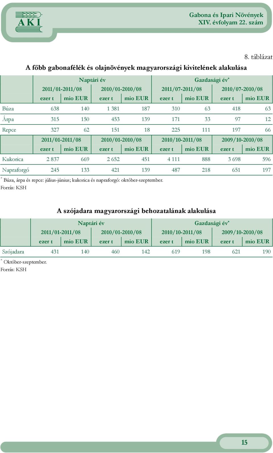 2 37 66 2 652 451 4 111 3 6 56 245 133 421 13 47 21 651 17 Napraforgó * Búza, árpa és repce: júliusjúnius; kukorica és napraforgó: októberszeptember Forrás: KSH A szójadara magyarországi