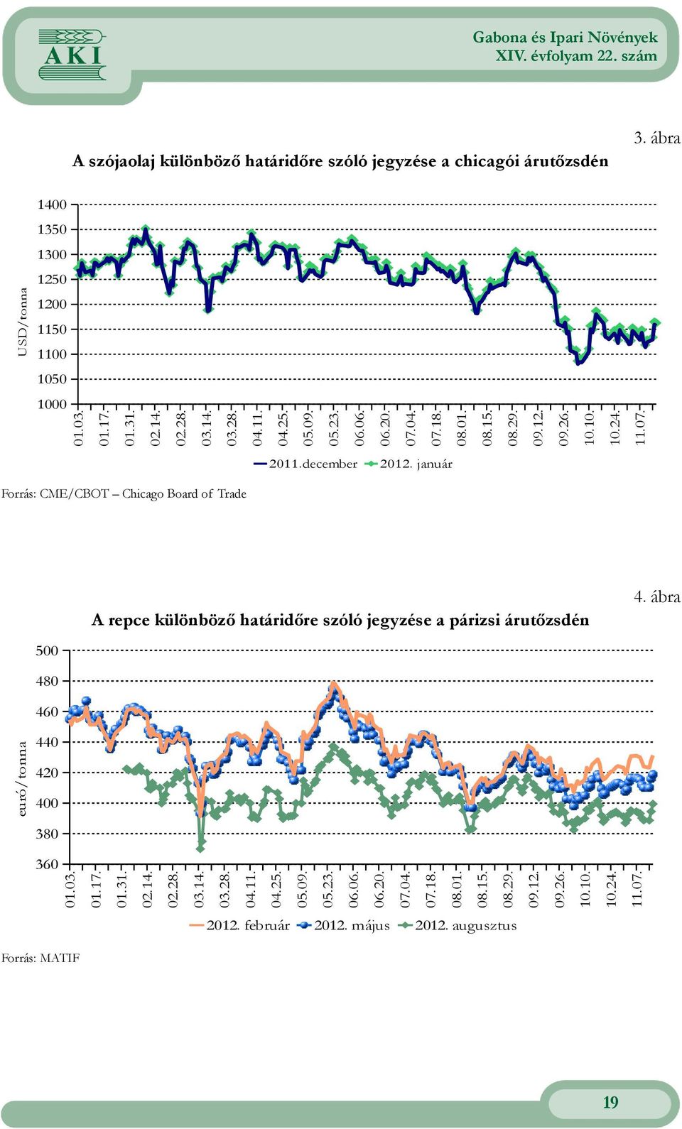 Chicago Board of Trade 4 ábra A repce különböző határidőre szóló jegyzése a párizsi árutőzsdén 500 40 euró/ 460 440 420 400 2 február 2